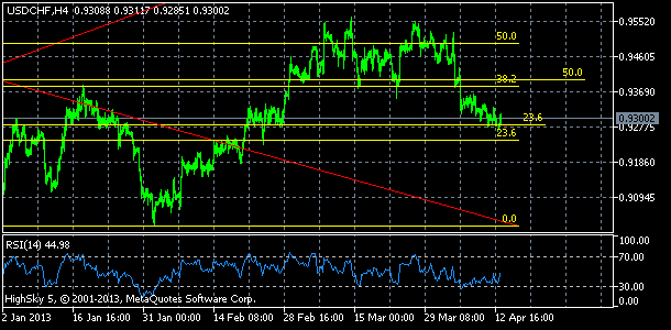20130415_usdchf-5321199