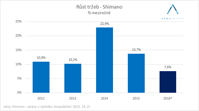 graf_sales_growth-4456279