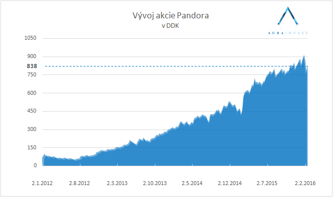 graf_stock_pandora-7265461