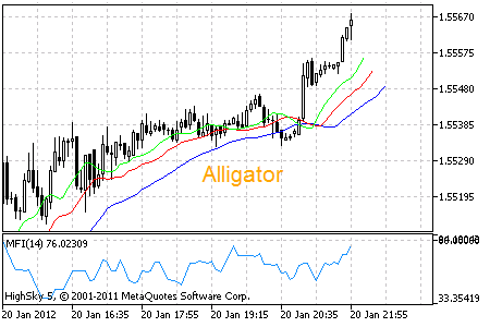 technicka-analyza-bill-williams-alligator-5837046