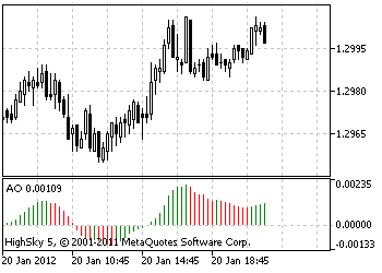 technicka-analyza-bill-williams-awesome-4649328