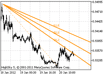 technicka-analyza-fibonacci-retracement-3950960