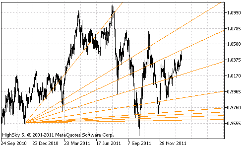 technicka-analyza-gann-analyza-7344027