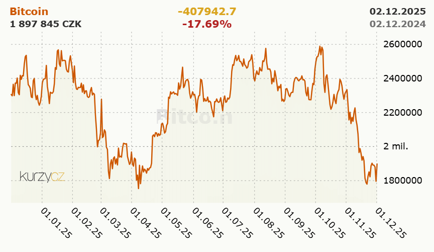 Hodnota 1 BTC v říjnu 2025 dosáhla téměř 2,6 mil. CZK, v prosinci 2025 klesla lehce pod 2 mil. CZK.