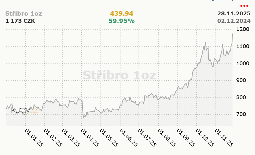 Cena stříbra se aktuálně pohybuje okolo 1 200 Kč za 1 oz. Zdroj: Kurzy.cz (prosinec 2025).
