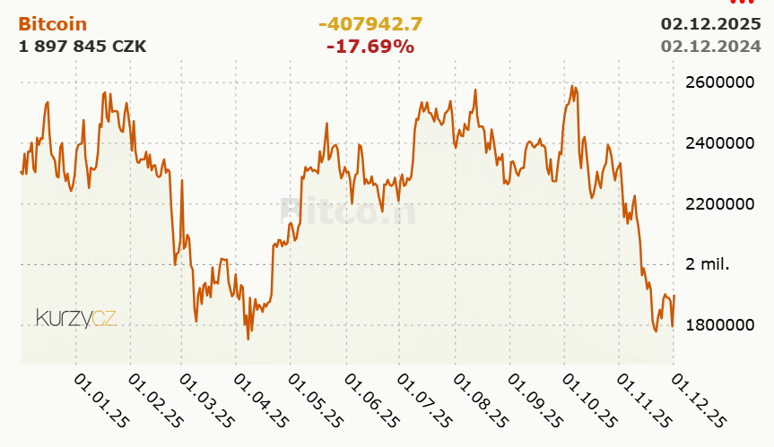 V současnosti se cena Bitcoinu pohybuje okolo 2 mil. CZK (prosinec 2025). Zdroj: Kurzy.cz.